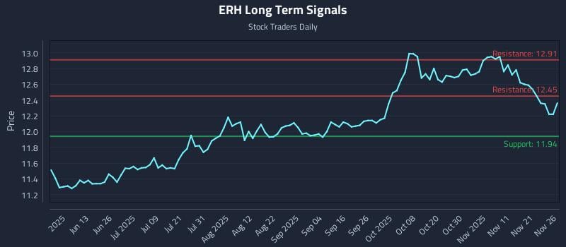 ERH Long Term Analysis for November 28 2025