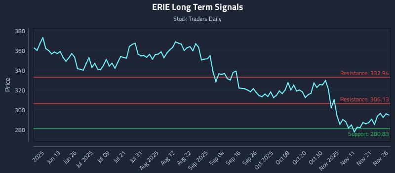 ERIE Long Term Analysis for November 28 2025