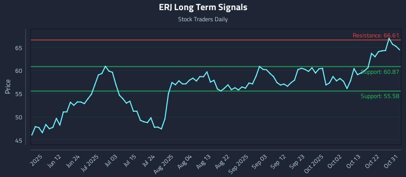 ERJ Long Term Analysis for November 28 2025