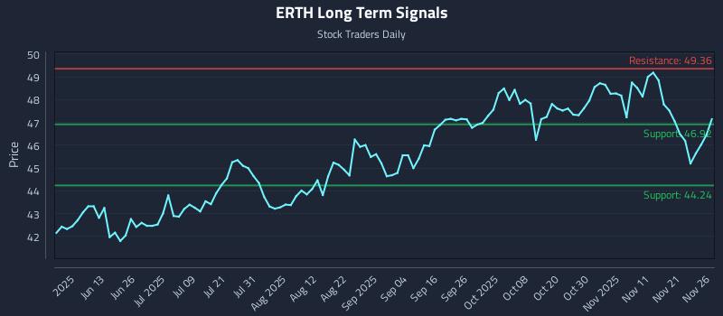 ERTH Long Term Analysis for November 28 2025