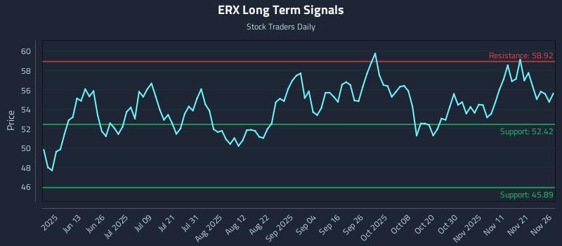 ERX Long Term Analysis for November 28 2025