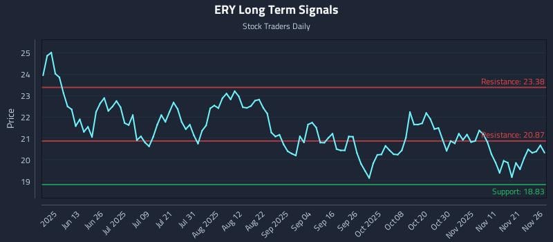 ERY Long Term Analysis for November 28 2025