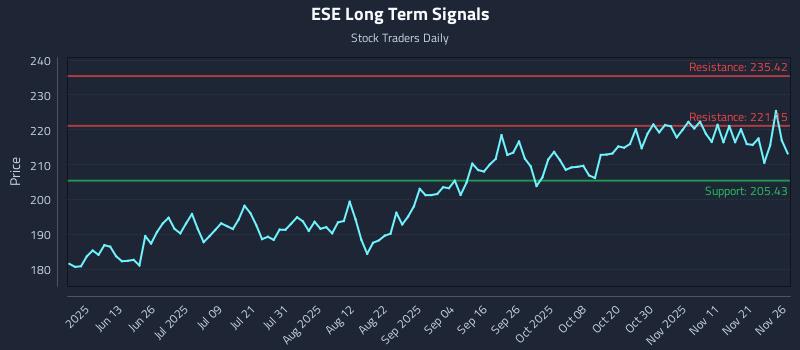 ESE Long Term Analysis for November 28 2025