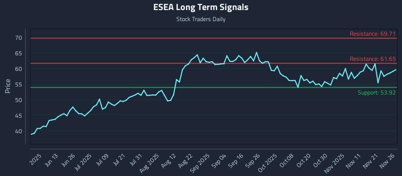 ESEA Long Term Analysis for November 28 2025