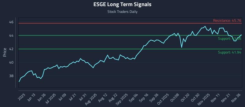 ESGE Long Term Analysis for November 28 2025 ESGE Long Term Analysis for November 28 2025