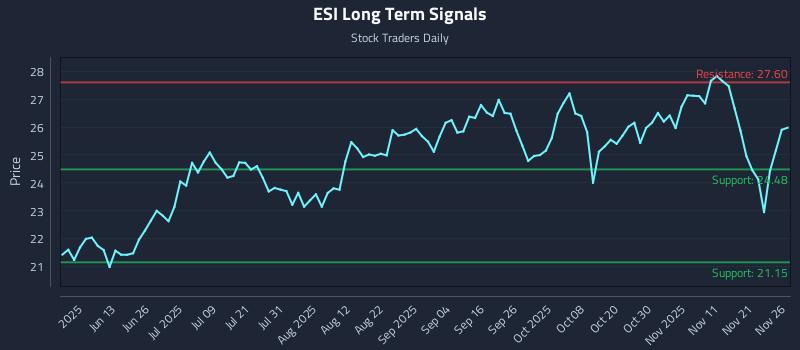 ESI Long Term Analysis for November 28 2025