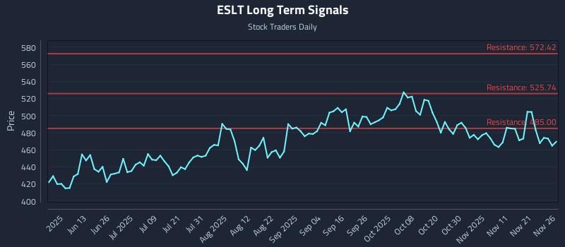 ESLT Long Term Analysis for November 28 2025