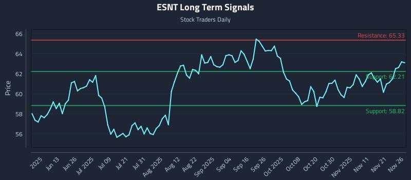 ESNT Long Term Analysis for November 28 2025