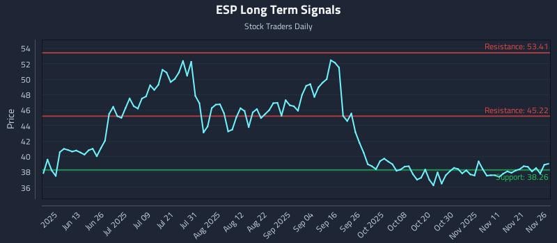 ESP Long Term Analysis for November 28 2025