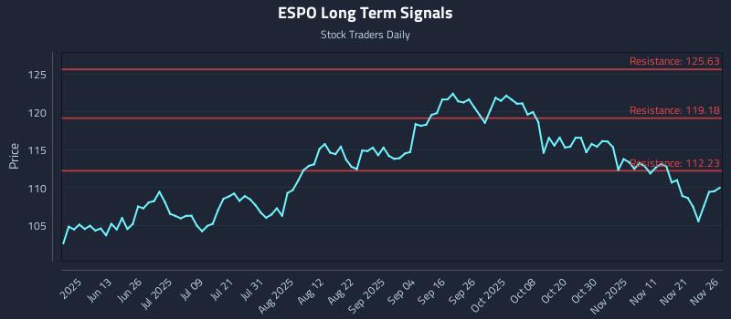 ESPO Long Term Analysis for November 28 2025