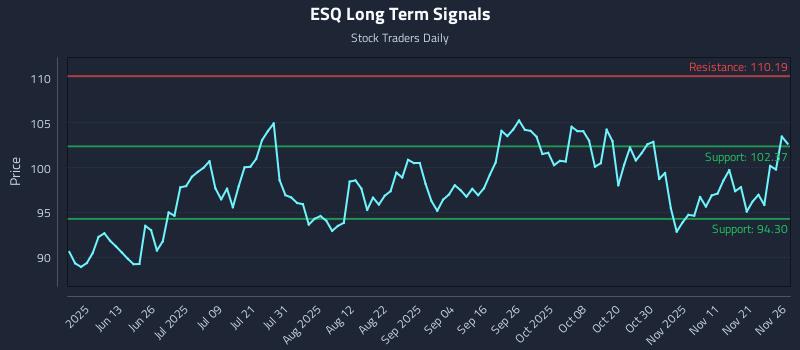 ESQ Long Term Analysis for November 28 2025
