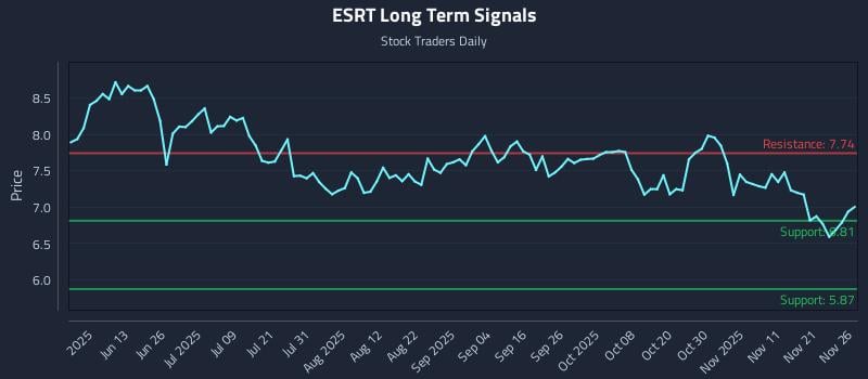 ESRT Long Term Analysis for November 28 2025