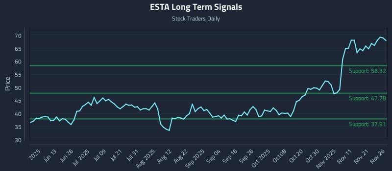 ESTA Long Term Analysis for November 28 2025