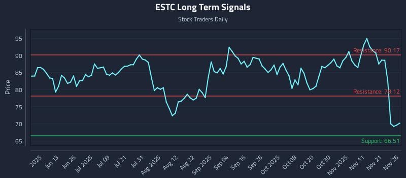 ESTC Long Term Analysis for November 28 2025