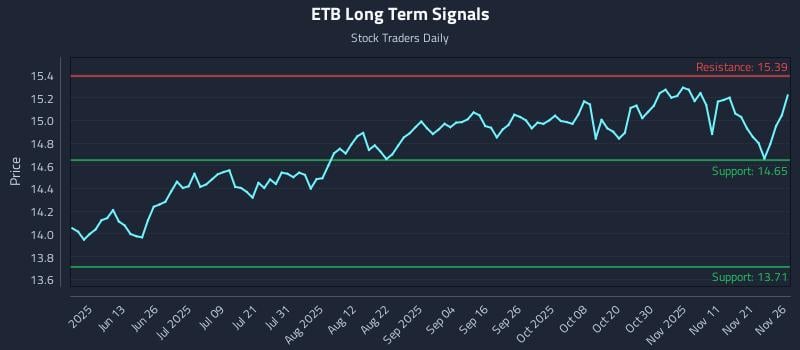 ETB Long Term Analysis for November 28 2025 ETB Long Term Analysis for November 28 2025