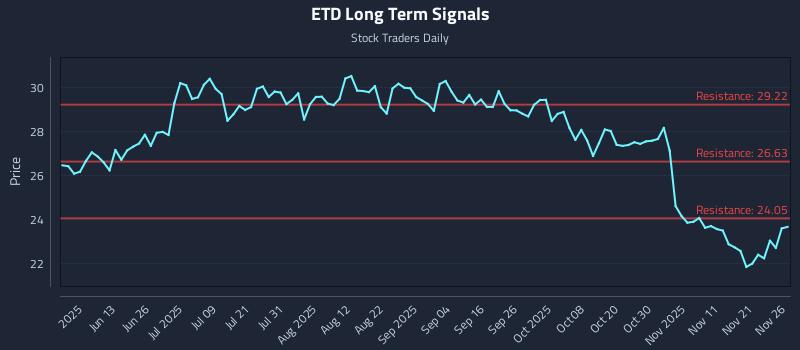 ETD Long Term Analysis for November 28 2025