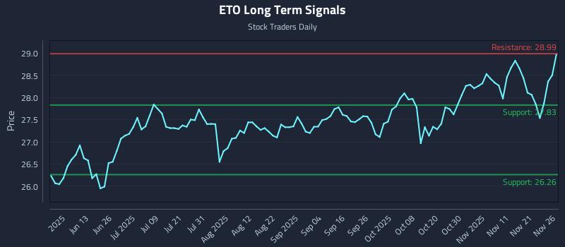 ETO Long Term Analysis for November 28 2025