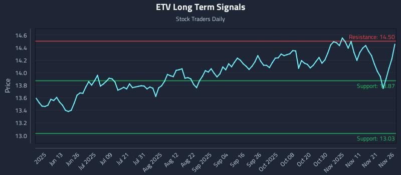 ETV Long Term Analysis for November 28 2025