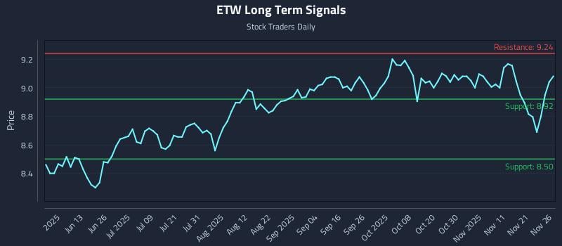 ETW Long Term Analysis for November 28 2025