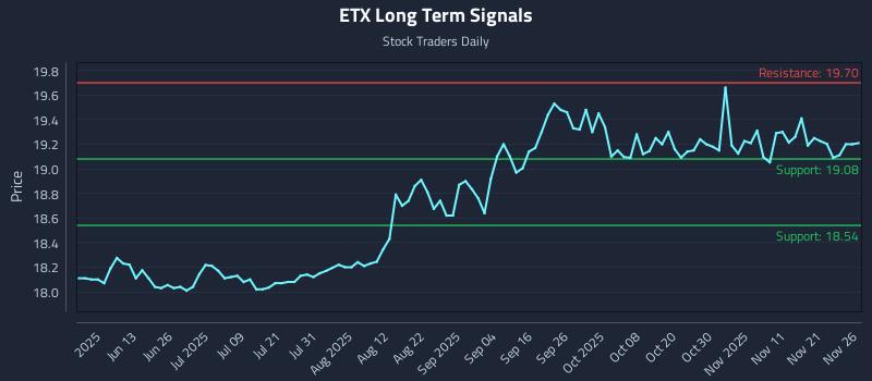ETX Long Term Analysis for November 28 2025 ETX Long Term Analysis for November 28 2025