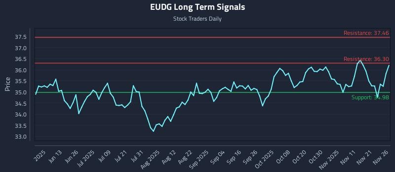 EUDG Long Term Analysis for November 28 2025 EUDG Long Term Analysis for November 28 2025