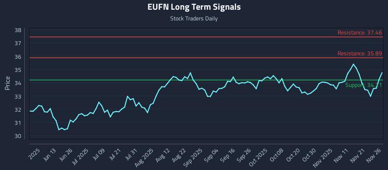 EUFN Long Term Analysis for November 28 2025