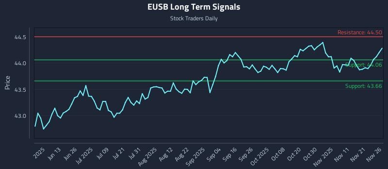 EUSB Long Term Analysis for November 28 2025 EUSB Long Term Analysis for November 28 2025