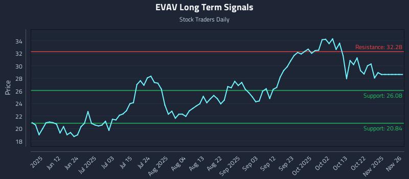 EVAV Long Term Analysis for November 28 2025