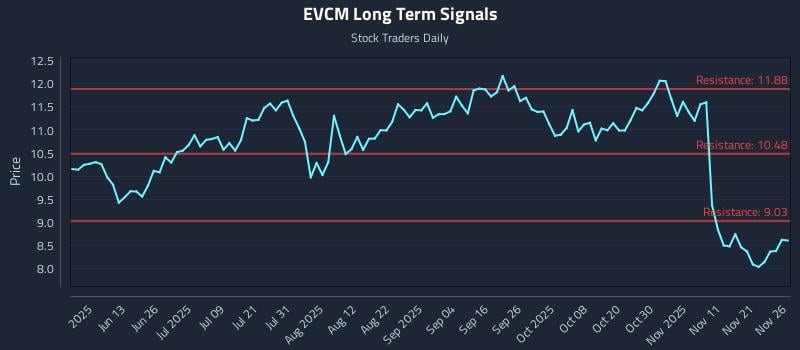EVCM Long Term Analysis for November 28 2025