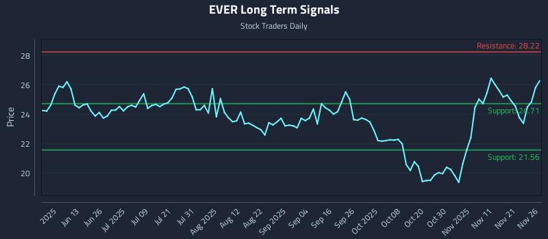 EVER Long Term Analysis for November 28 2025