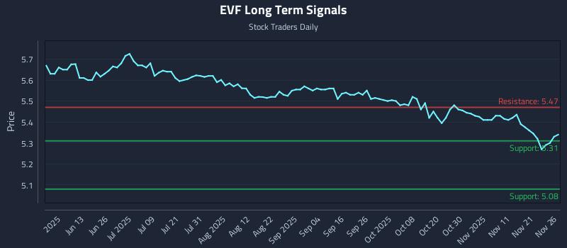EVF Long Term Analysis for November 28 2025