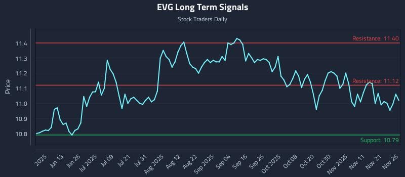 EVG Long Term Analysis for November 28 2025