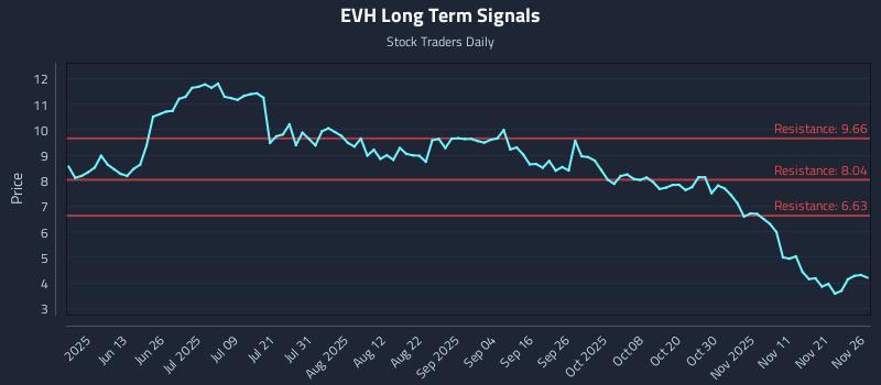 EVH Long Term Analysis for November 28 2025