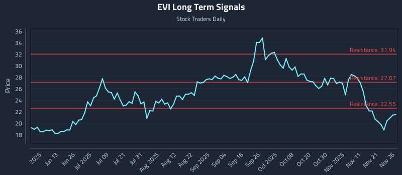 EVI Long Term Analysis for November 28 2025