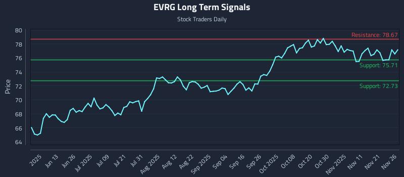 EVRG Long Term Analysis for November 28 2025 EVRG Long Term Analysis for November 28 2025