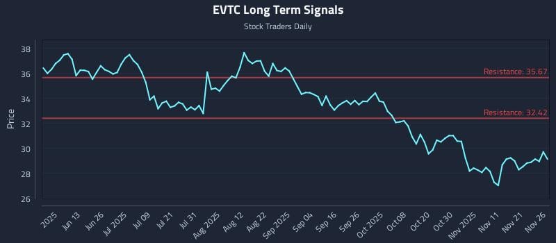 EVTC Long Term Analysis for November 28 2025 EVTC Long Term Analysis for November 28 2025