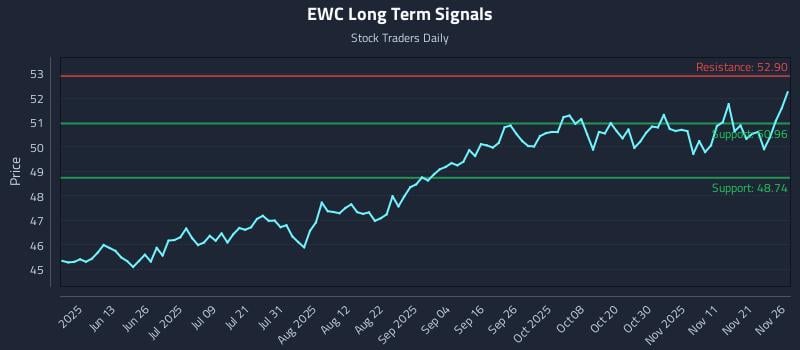 EWC Long Term Analysis for November 28 2025