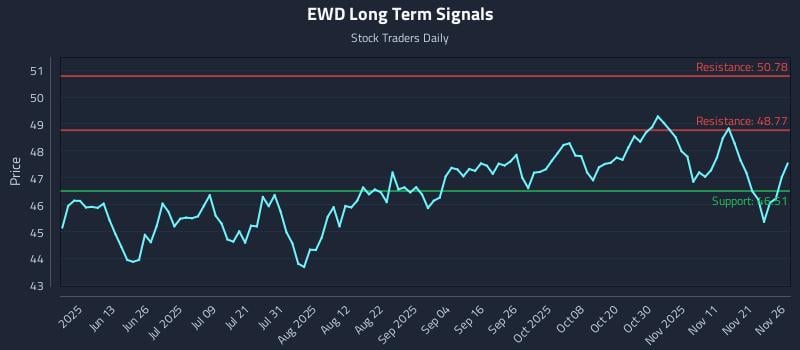 EWD Long Term Analysis for November 28 2025