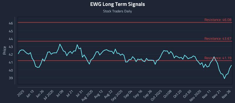 EWG Long Term Analysis for November 28 2025 EWG Long Term Analysis for November 28 2025