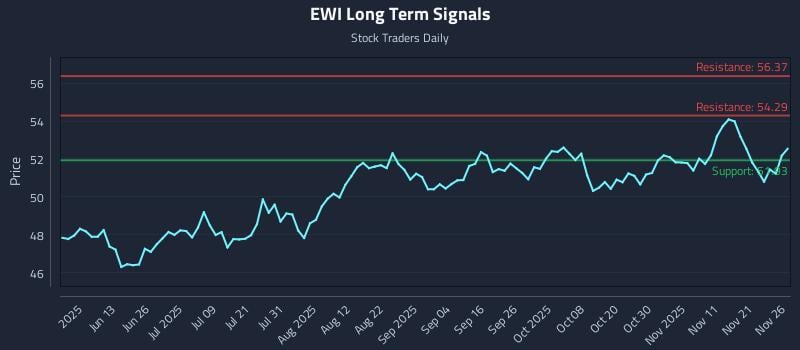 EWI Long Term Analysis for November 28 2025
