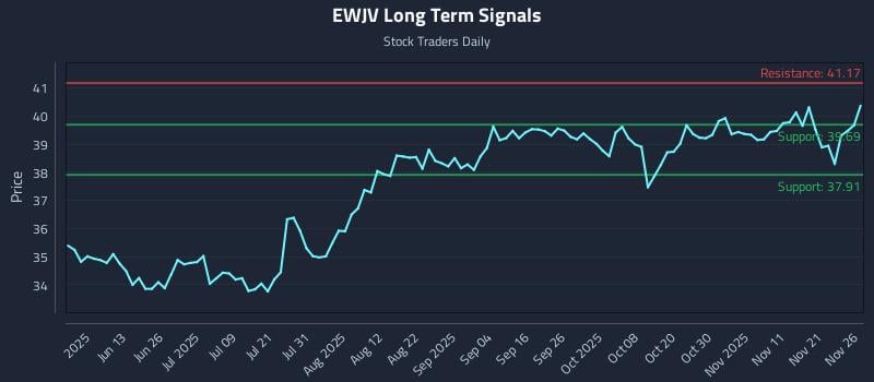 EWJV Long Term Analysis for November 28 2025