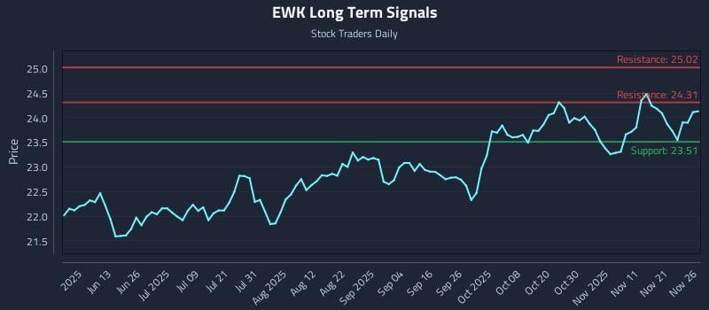 EWK Long Term Analysis for November 28 2025