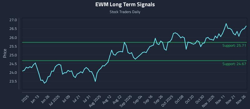 EWM Long Term Analysis for November 28 2025 EWM Long Term Analysis for November 28 2025