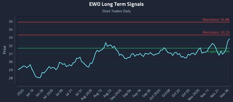 EWO Long Term Analysis for November 28 2025
