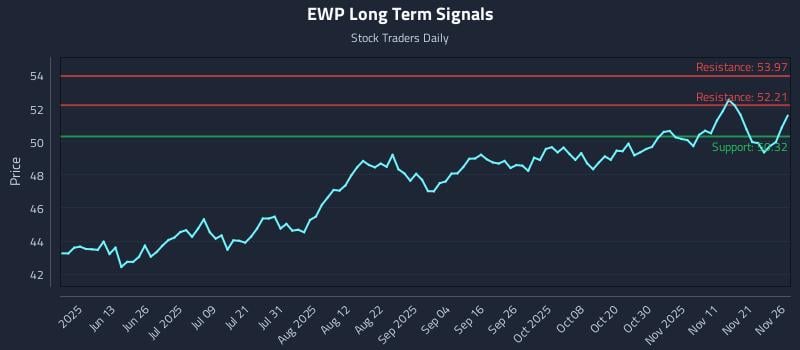 EWP Long Term Analysis for November 28 2025