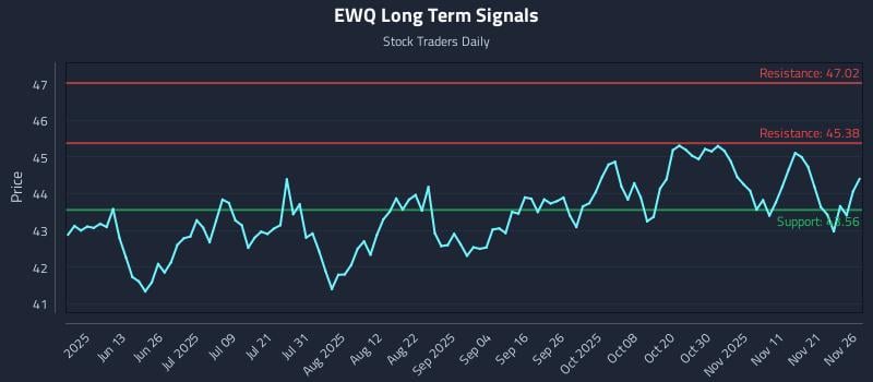 EWQ Long Term Analysis for November 28 2025