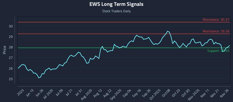 EWS Long Term Analysis for November 28 2025 EWS Long Term Analysis for November 28 2025