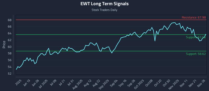 EWT Long Term Analysis for November 28 2025 EWT Long Term Analysis for November 28 2025