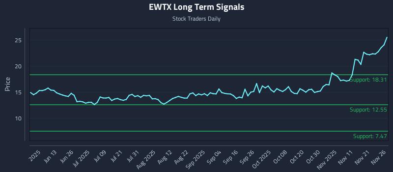 EWTX Long Term Analysis for November 28 2025 EWTX Long Term Analysis for November 28 2025