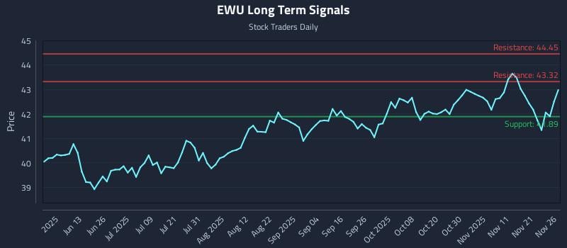 EWU Long Term Analysis for November 28 2025